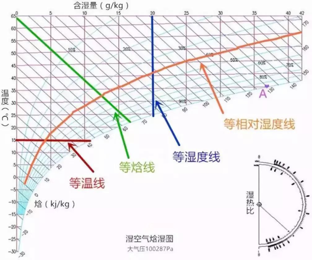 轉輪除濕機,恒溫恒濕機設計中用到的濕空氣概念(圖1) 焓濕圖怎么看