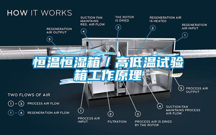恒溫恒濕箱/高低溫試驗箱工作原理