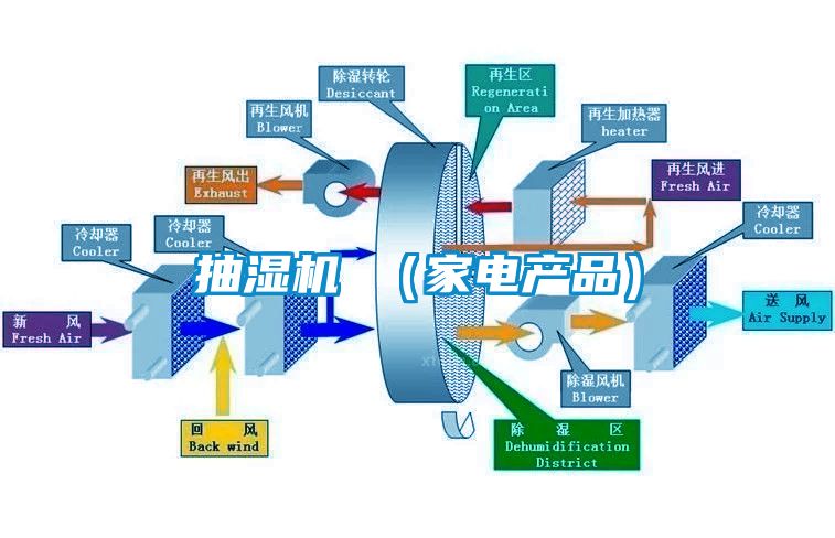 抽濕機 (家電產(chǎn)品)