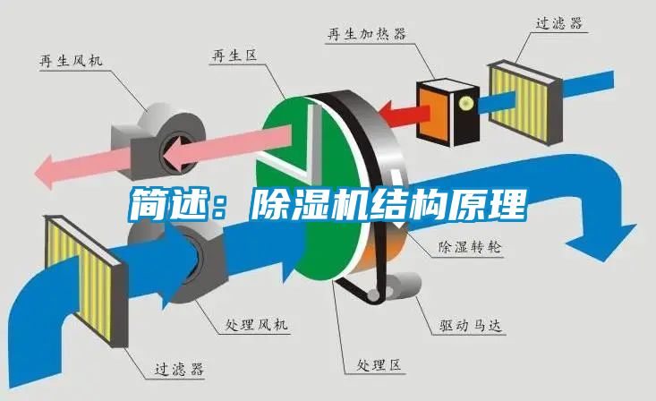 簡述:除濕機結(jié)構(gòu)原理
